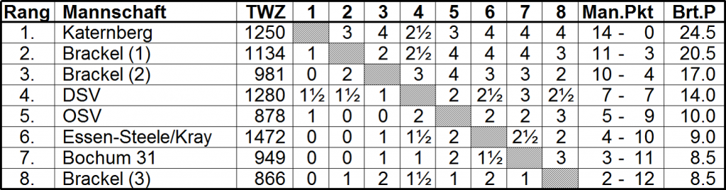 U12-MM_2016_Tabelle