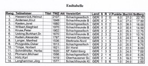 Endtabelle