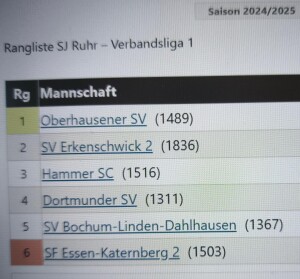 Endtabelle Staffel 1