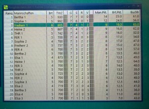 Die Endtabelle - Gesamtwertung
